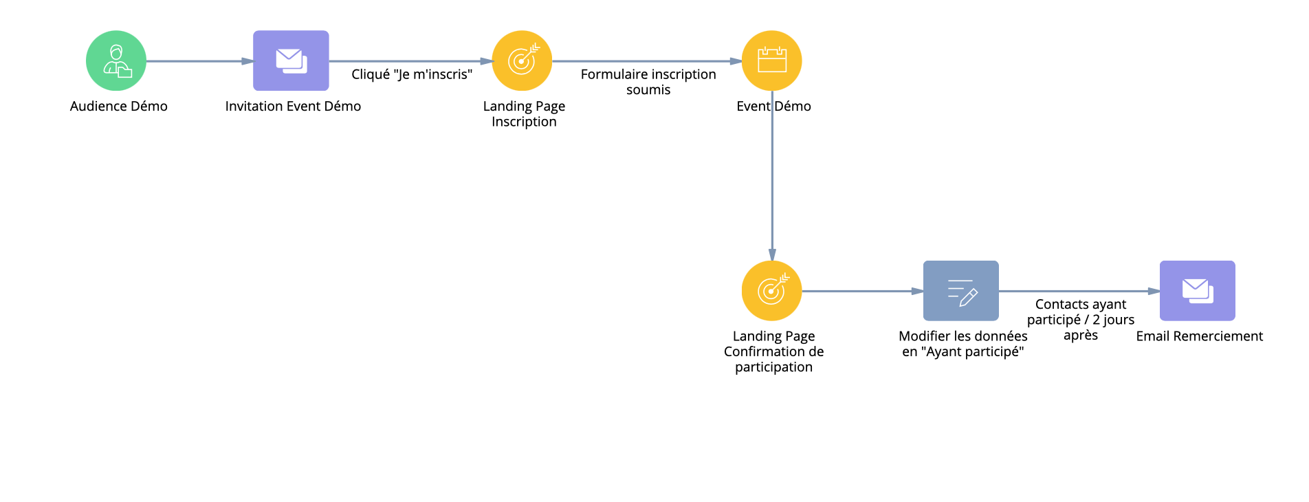 Updating an Event Response in an Event's Audience. | Community Creatio